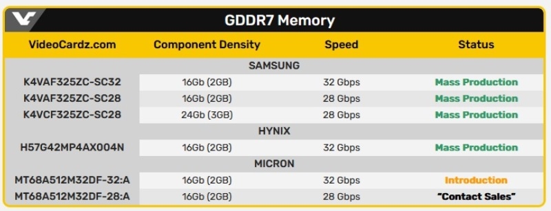 Micron начнёт поставлять чипы памяти GDDR7 для видеокарт Nvidia GeForce RTX 5000