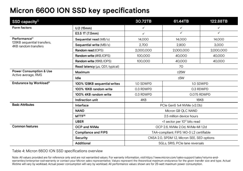 Micron представила SSD на 122 Тбайт и 14 000 Мбайт/с &mdash; следующая модель будет в два раза ёмче