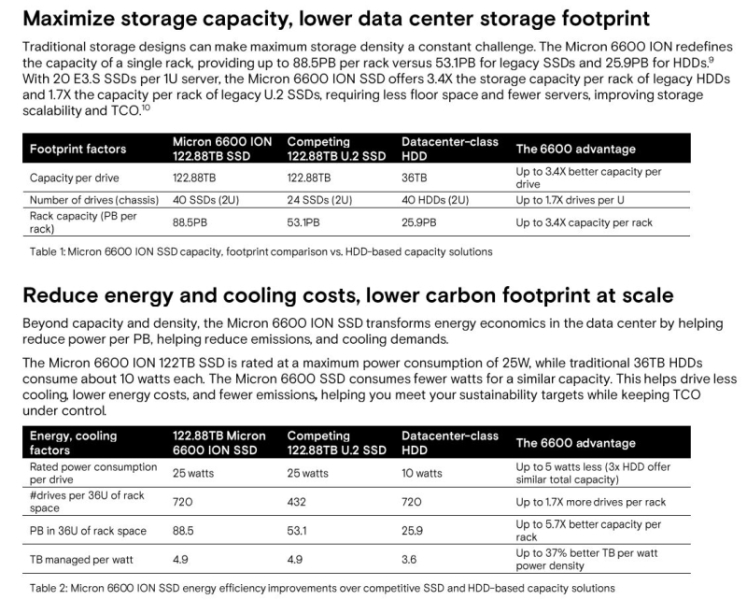 Micron представила SSD на 122 Тбайт и 14 000 Мбайт/с &mdash; следующая модель будет в два раза ёмче
