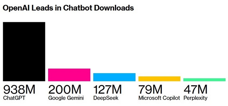 Microsoft Copilot с треском проиграл ChatGPT в гонке за аудиторию &mdash; несмотря на миллиардные инвестиции