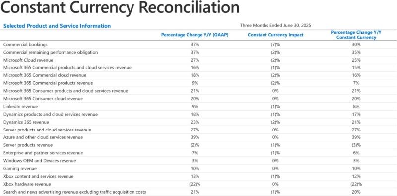 Microsoft отчиталась о подскочившей выручке от облачных услуг — Windows и игры тоже на подъёме