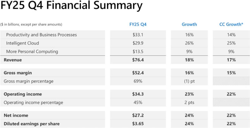 Microsoft отчиталась о подскочившей выручке от облачных услуг — Windows и игры тоже на подъёме