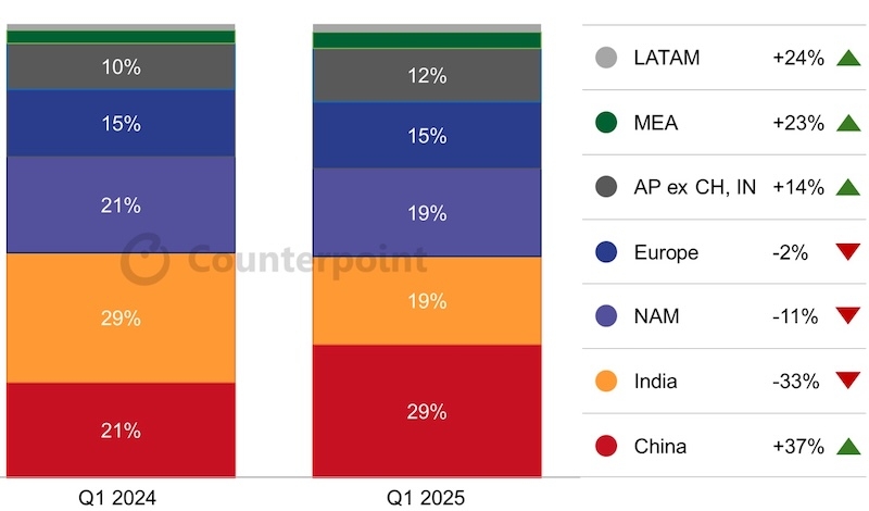 Мировые поставки умных часов падают уже пять кварталов к ряду &mdash; сильнее всего у Apple и Samsung