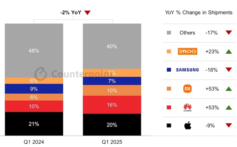 Мировые поставки умных часов падают уже пять кварталов к ряду &mdash; сильнее всего у Apple и Samsung