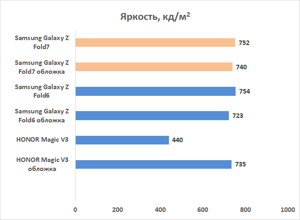 Обзор гибкого смартфона Samsung Galaxy Z Fold7: догнал одним прыжком