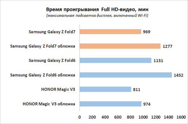 Обзор гибкого смартфона Samsung Galaxy Z Fold7: догнал одним прыжком