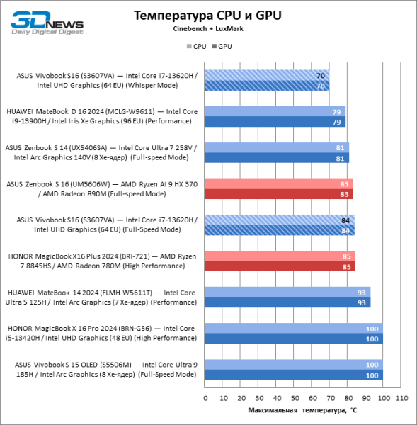 Обзор ноутбука ASUS Vivobook S16 (S3607VA)
