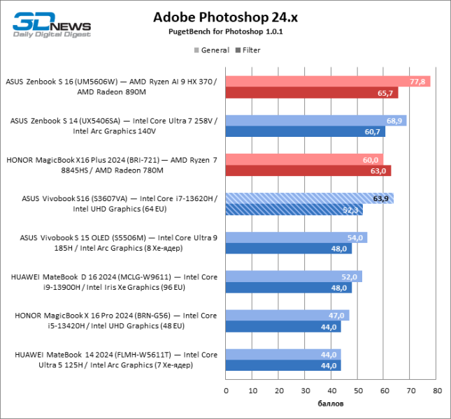 Обзор ноутбука ASUS Vivobook S16 (S3607VA)
