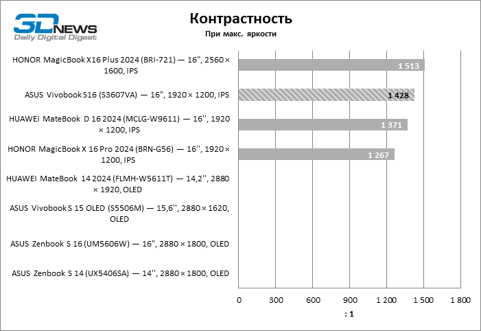 Обзор ноутбука ASUS Vivobook S16 (S3607VA)
