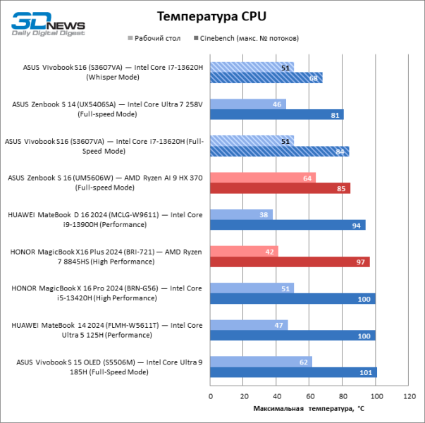 Обзор ноутбука ASUS Vivobook S16 (S3607VA)