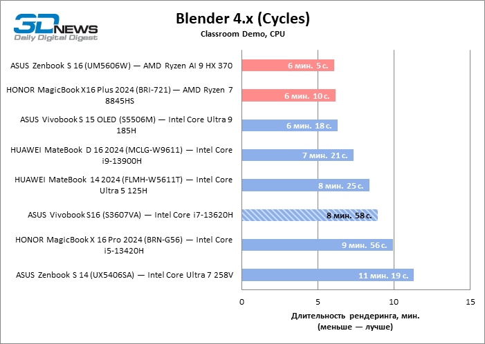 Обзор ноутбука ASUS Vivobook S16 (S3607VA)