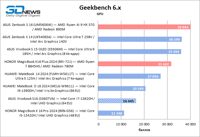 Обзор ноутбука ASUS Vivobook S16 (S3607VA)