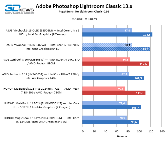 Обзор ноутбука ASUS Vivobook S16 (S3607VA)