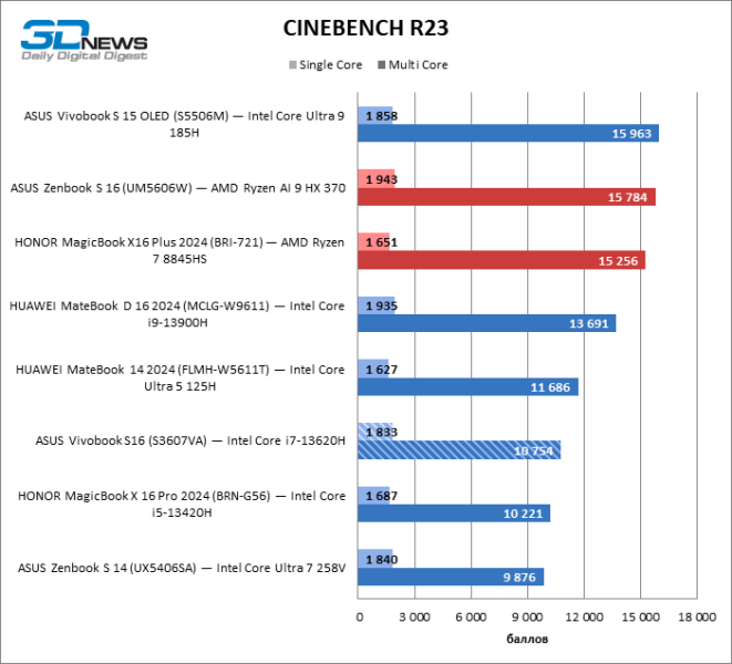 Обзор ноутбука ASUS Vivobook S16 (S3607VA)