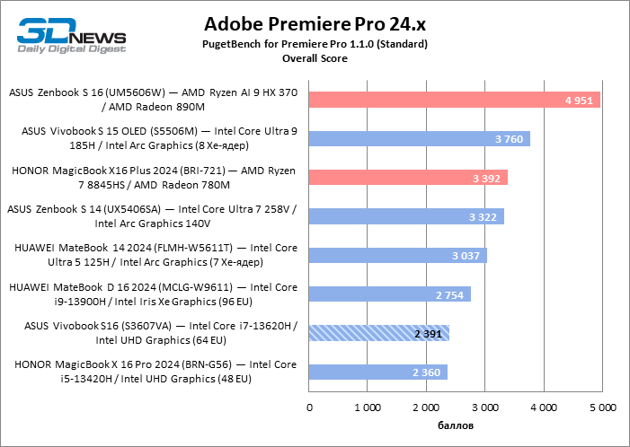 Обзор ноутбука ASUS Vivobook S16 (S3607VA)