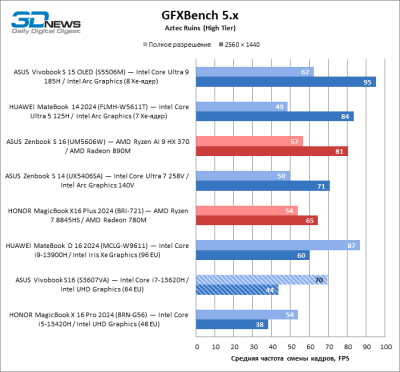 Обзор ноутбука ASUS Vivobook S16 (S3607VA)