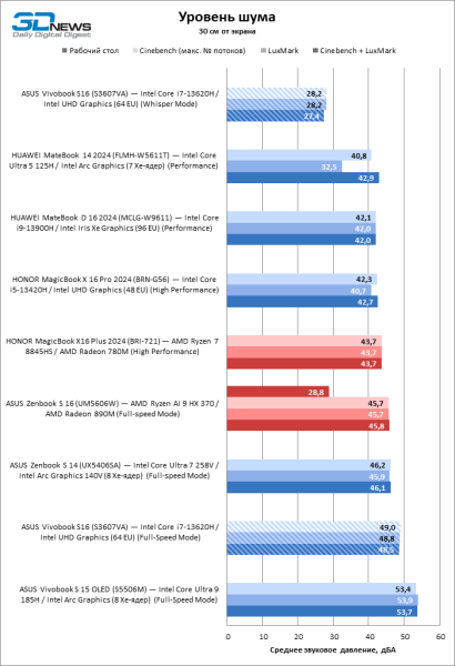 Обзор ноутбука ASUS Vivobook S16 (S3607VA)
