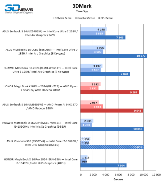 Обзор ноутбука ASUS Vivobook S16 (S3607VA)
