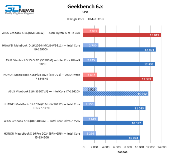 Обзор ноутбука ASUS Vivobook S16 (S3607VA)