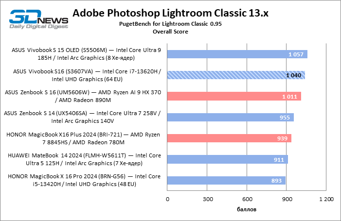 Обзор ноутбука ASUS Vivobook S16 (S3607VA)