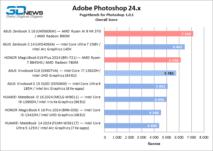 Обзор ноутбука ASUS Vivobook S16 (S3607VA)
