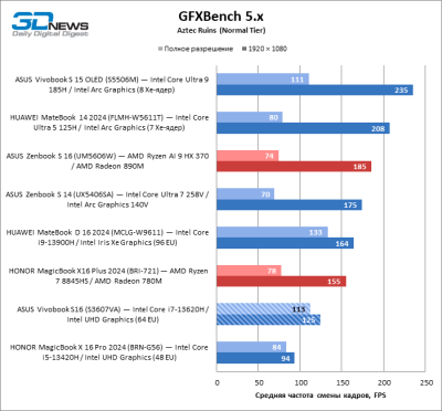 Обзор ноутбука ASUS Vivobook S16 (S3607VA)