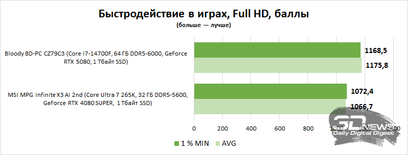 Обзор системного блока Bloody BD-PC CZ79C3: главное — настрой!