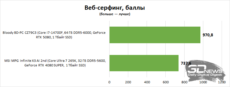 Обзор системного блока Bloody BD-PC CZ79C3: главное — настрой!