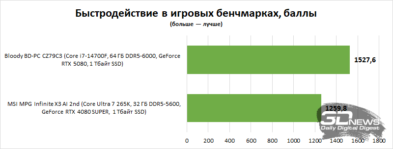 Обзор системного блока Bloody BD-PC CZ79C3: главное — настрой!
