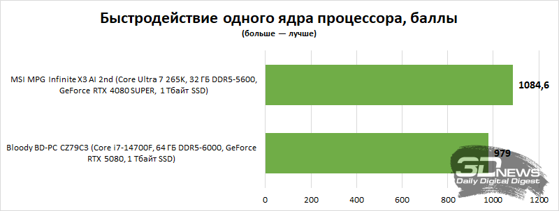 Обзор системного блока Bloody BD-PC CZ79C3: главное — настрой!