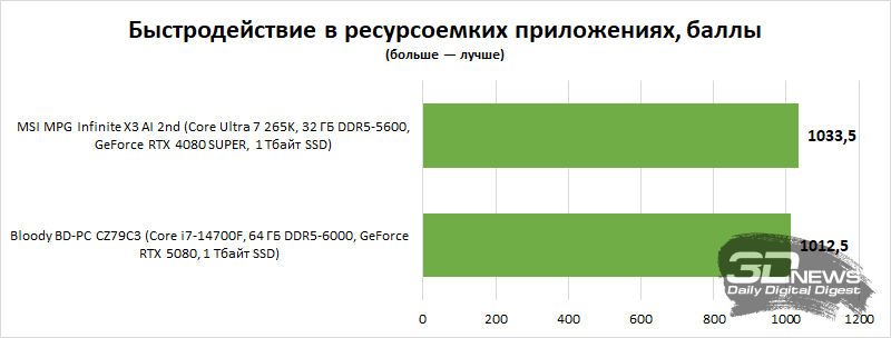 Обзор системного блока Bloody BD-PC CZ79C3: главное — настрой!