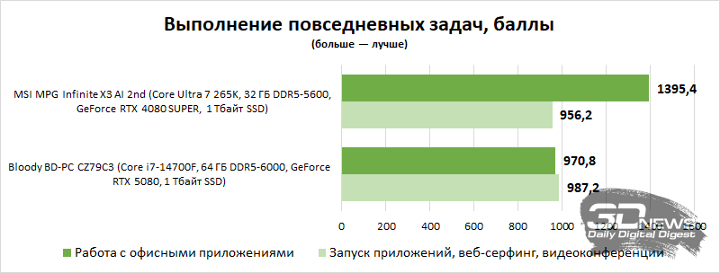 Обзор системного блока Bloody BD-PC CZ79C3: главное — настрой!