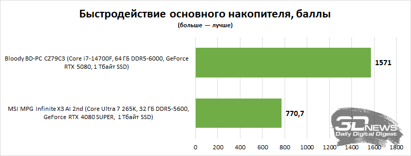 Обзор системного блока Bloody BD-PC CZ79C3: главное — настрой!