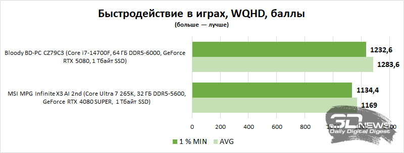 Обзор системного блока Bloody BD-PC CZ79C3: главное — настрой!