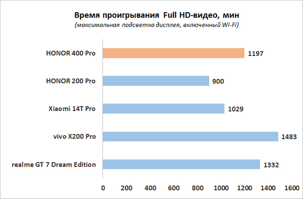 Обзор смартфона HONOR 400 Pro: настоящая уличная магия