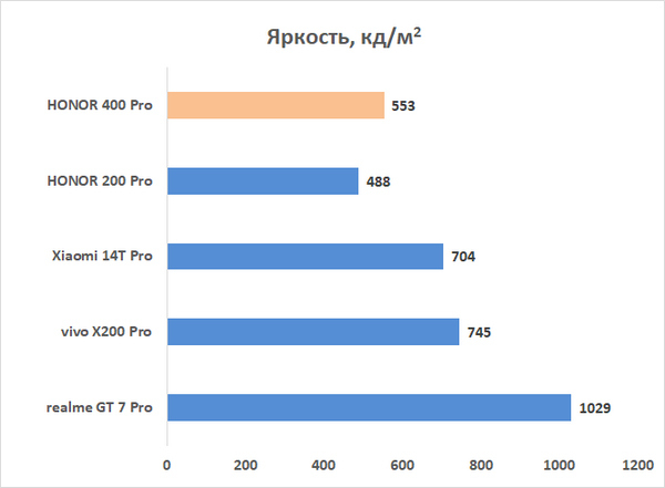 Обзор смартфона HONOR 400 Pro: настоящая уличная магия