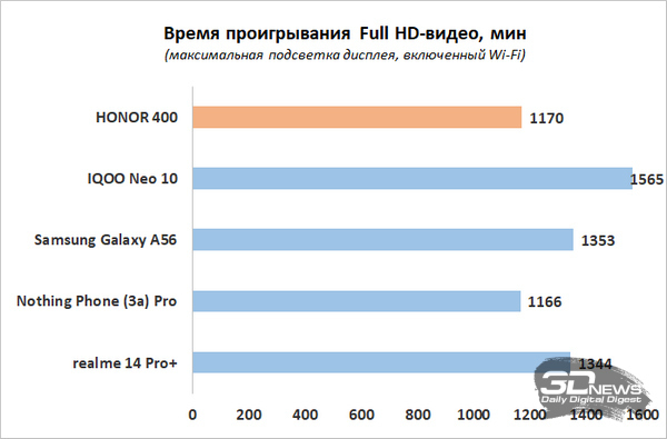 Обзор смартфона HONOR 400: реаниматор