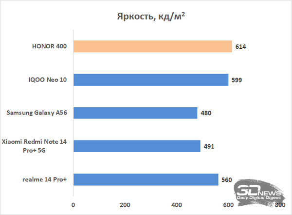 Обзор смартфона HONOR 400: реаниматор