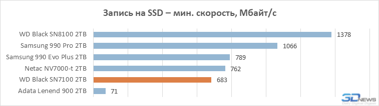 Обзор SSD-накопителя WD Black SN7100: альтернатива Samsung 990 Evo Plus