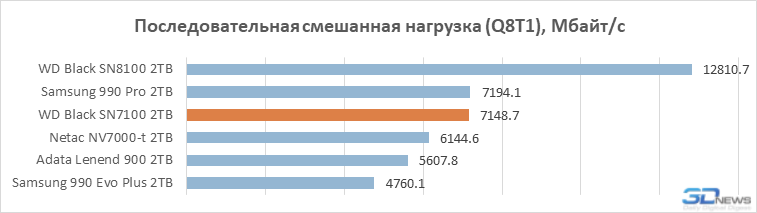 Обзор SSD-накопителя WD Black SN7100: альтернатива Samsung 990 Evo Plus