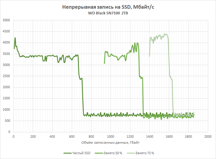 Обзор SSD-накопителя WD Black SN7100: альтернатива Samsung 990 Evo Plus