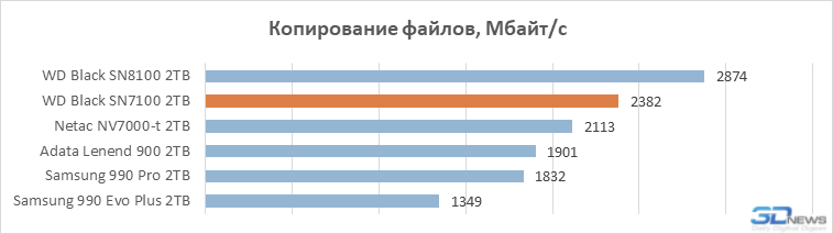 Обзор SSD-накопителя WD Black SN7100: альтернатива Samsung 990 Evo Plus