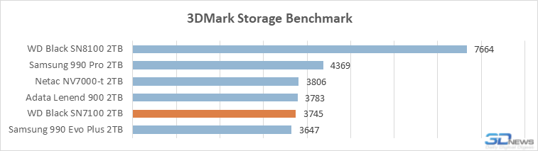Обзор SSD-накопителя WD Black SN7100: альтернатива Samsung 990 Evo Plus
