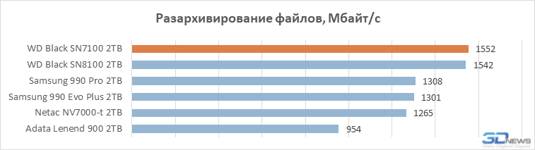 Обзор SSD-накопителя WD Black SN7100: альтернатива Samsung 990 Evo Plus