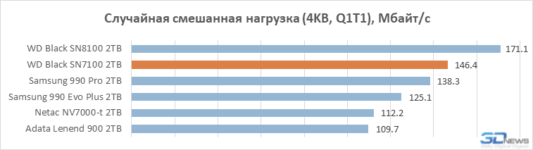 Обзор SSD-накопителя WD Black SN7100: альтернатива Samsung 990 Evo Plus