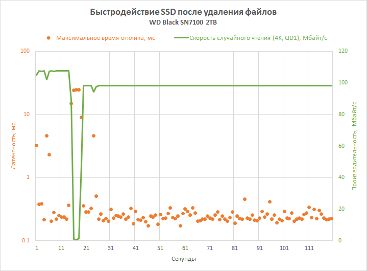 Обзор SSD-накопителя WD Black SN7100: альтернатива Samsung 990 Evo Plus