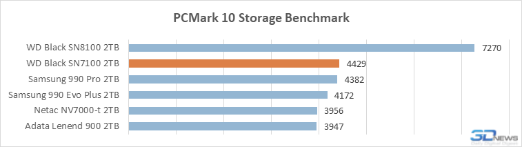 Обзор SSD-накопителя WD Black SN7100: альтернатива Samsung 990 Evo Plus