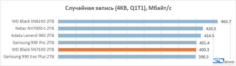 Обзор SSD-накопителя WD Black SN7100: альтернатива Samsung 990 Evo Plus