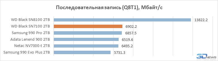 Обзор SSD-накопителя WD Black SN7100: альтернатива Samsung 990 Evo Plus