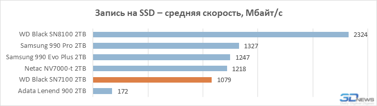 Обзор SSD-накопителя WD Black SN7100: альтернатива Samsung 990 Evo Plus